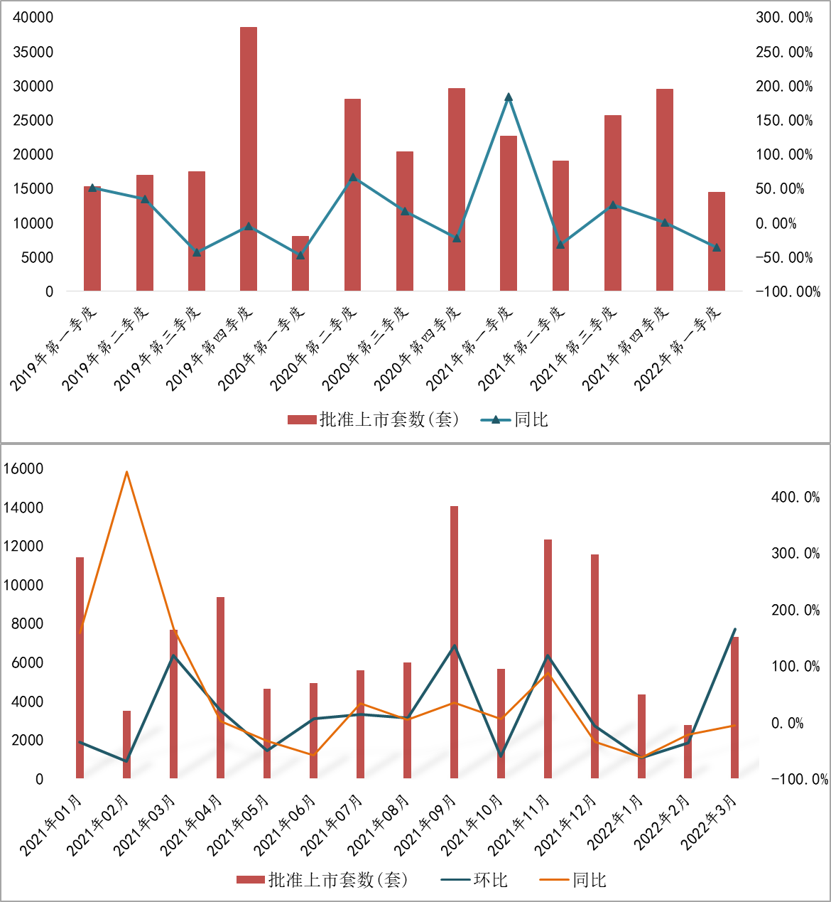 一季度新房供应力度不足 3月供应翻倍带动库存量上升_中国网地产